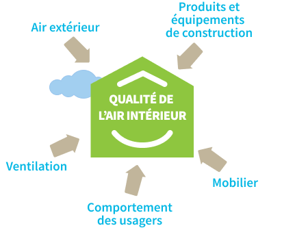 La Qualité de l’Air Intérieur